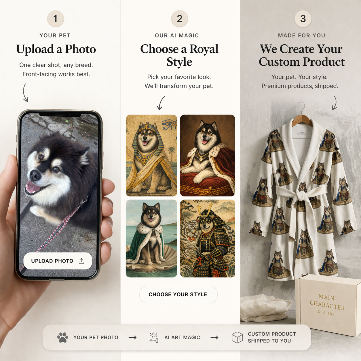 Step-by-step process for creating a custom pet product with AI transformation, shown on a white background.